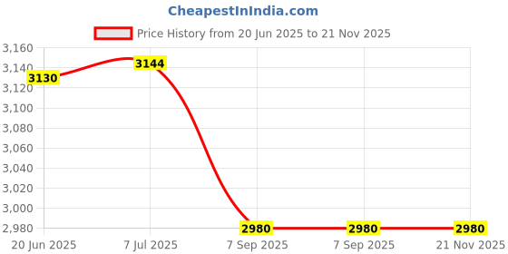 flipkart.com intelligent Children's inflatable castle Hops Jump Tub Toy (Multicolor) Inflatable Hoppers & Bouncer intelligent Price History Graph from 20 Jun 2025 to 21 Nov 2025