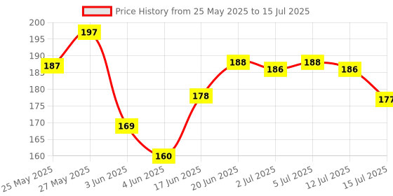 flipkart.com tuco Intelligent Don't Bug Me- Mosquito Repellent Patches tuco Price History Graph from 25 May 2025 to 15 Jul 2025
