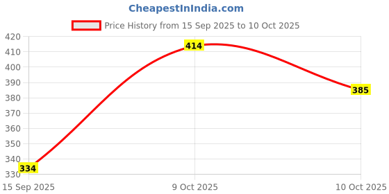 flipkart.com intelligent E-Book for Children with 20 Pages of Fun Filled Activities (20 Pages) intelligent Price History Graph from 15 Sep 2025 to 10 Oct 2025