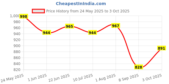 flipkart.com glenston intelligent educational laptop toy for kids learning machine with LED screen glenston Price History Graph from 24 May 2025 to 3 Oct 2025