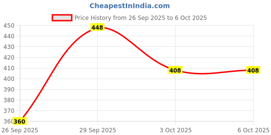 flipkart.com intelligent Educational Learning Battery Operated ElectronicThe First E-Book For Childrens intelligent Price History Graph from 26 Sep 2025 to 5 Oct 2025