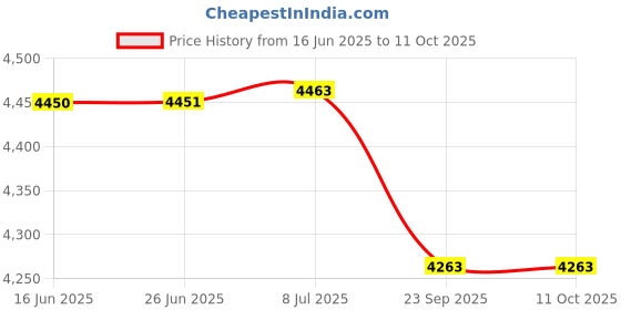 flipkart.com intelligent Family Pool 2.62x1.75x0.56 m With Free Pump Inflatable Swimming Pool intelligent Price History Graph from 16 Jun 2025 to 11 Oct 2025