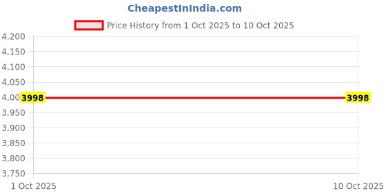 flipkart.com intelligent FASHION MAT Float (IND*71265)Swimming Pool With Electric Pump Inflatable Swimming Mats intelligent Price History Graph from 1 Oct 2025 to 9 Oct 2025