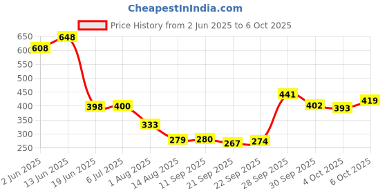 flipkart.com intelligent Fetching (IND*28) Intelligence Educational Interactive Book for 3+ Year Kids . intelligent Price History Graph from 2 Jun 2025 to 5 Oct 2025
