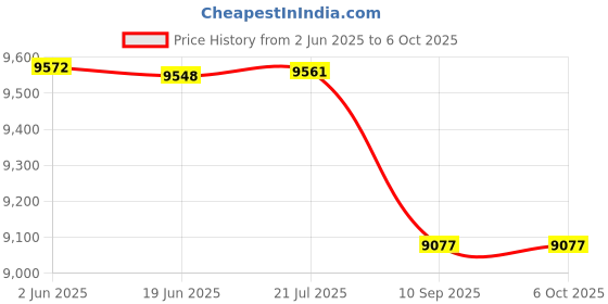 flipkart.com intelligent (IND*18) Easy Set Pool, Multi Color (12 feet x 30 inch) With Free Pump Inflatable Swimming Pool intelligent Price History Graph from 2 Jun 2025 to 5 Oct 2025