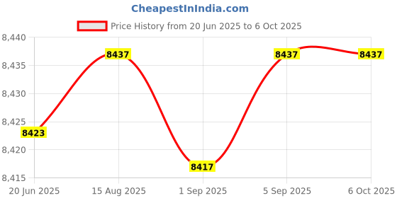 flipkart.com intelligent Inflatable (IND*6466) Playhouse, Trampoline Playground With Free Pump Inflatable Hoppers & Bouncer intelligent Price History Graph from 20 Jun 2025 to 6 Oct 2025