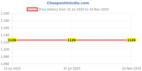 flipkart.com intelligent inflatable (IND*91) Seat for swimming 76cm swimming pools Yellow With Free Pump Inflatable Swimming Safety Tube intelligent Price History Graph from 31 Jul 2025 to 24 Nov 2025