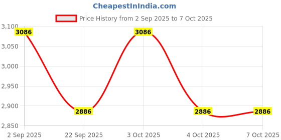 flipkart.com intelligent Inflatable Jumping Tube With Balls For Kids Jump (Multicolor) Inflatable Hoppers & Bouncer intelligent Price History Graph from 2 Sep 2025 to 6 Oct 2025