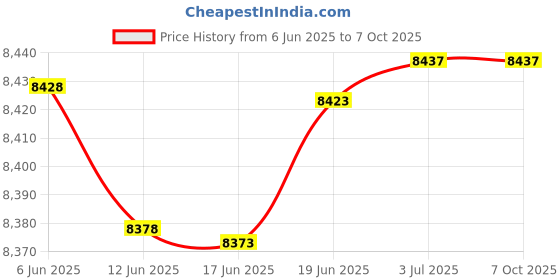 flipkart.com intelligent Inflatable Original Playhouse, Trampoline Playground With Free Pump Inflatable Hoppers & Bouncer intelligent Price History Graph from 6 Jun 2025 to 5 Oct 2025