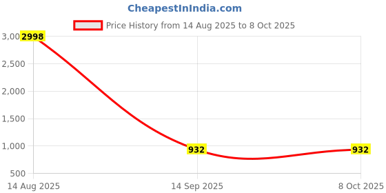 flipkart.com intelligent Inflatable Riding Horse - (IND *8523) Whale swimming pool Inflatable Swimming Pool intelligent Price History Graph from 14 Aug 2025 to 7 Oct 2025