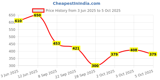 flipkart.com intelligent Intelligence (IND*12) Book English Letters & Words Learning Sound Book intelligent Price History Graph from 3 Jun 2025 to 5 Oct 2025