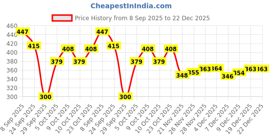 flipkart.com intelligent Interactive (IND*13) Children Book -Musical English Educational Phonetic Book intelligent Price History Graph from 8 Sep 2025 to 22 Dec 2025