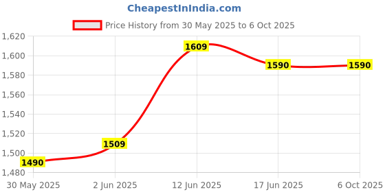 flipkart.com intelligent Interactive (IND*74) Crab Inflatable Children's Pool Multicolor Inflatable Swimming Pool intelligent Price History Graph from 30 May 2025 to 6 Oct 2025
