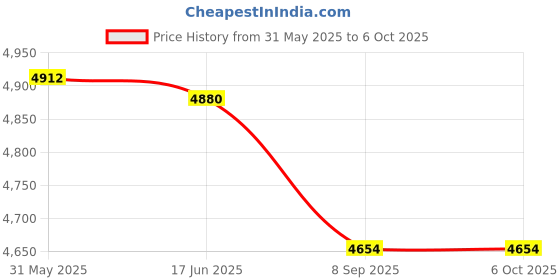 flipkart.com intelligent Intex (IND*11) Big Portable Swimming Pool Family Lounge Pool With Pump Inflatable Swimming Pool intelligent Price History Graph from 31 May 2025 to 6 Oct 2025