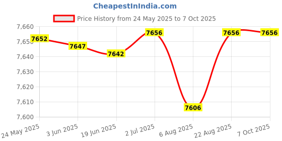 flipkart.com intelligent Jump O Lene (Blue) With Free Pump Inflatable Hoppers & Bouncer intelligent Price History Graph from 24 May 2025 to 7 Oct 2025