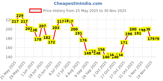 flipkart.com tuco Intelligent Kiddy Kajal tuco Price History Graph from 25 May 2025 to 29 Nov 2025