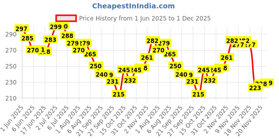 flipkart.com tuco Intelligent Kids Anti Dandruff Shampoo, helps clear itchy scalps & dandruff tuco Price History Graph from 1 Jun 2025 to 1 Dec 2025
