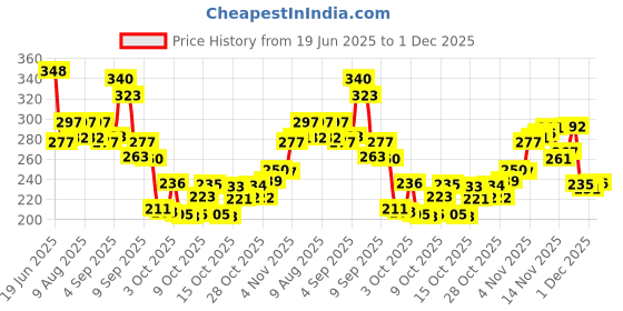 flipkart.com tuco Intelligent Kids Conditioner tuco Price History Graph from 19 Jun 2025 to 1 Dec 2025
