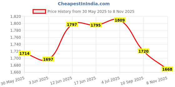 flipkart.com intelligent Kids (IND*88) Swimming Pool Sunset Glow Pool Inflatable Pool Inflatable Swimming Pool intelligent Price History Graph from 30 May 2025 to 8 Nov 2025