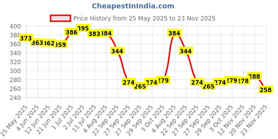 flipkart.com tuco Intelligent Kids Mild Body Wash with Tulsi & Saffron Tear Free & Hypoallergenic tuco Price History Graph from 25 May 2025 to 23 Nov 2025