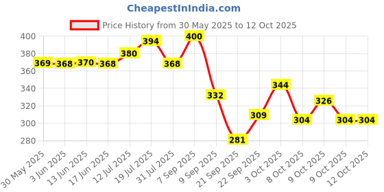 flipkart.com tuco Intelligent Kids Mild Shampoo, with Soapnut, Hibiscus. TearFree & Hypoallergic tuco Price History Graph from 30 May 2025 to 11 Oct 2025