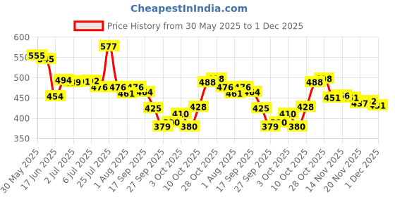 flipkart.com tuco Intelligent Kids Mild Shampoo, with Soapnut, Hibiscus to moisturize hair tuco Price History Graph from 30 May 2025 to 29 Nov 2025