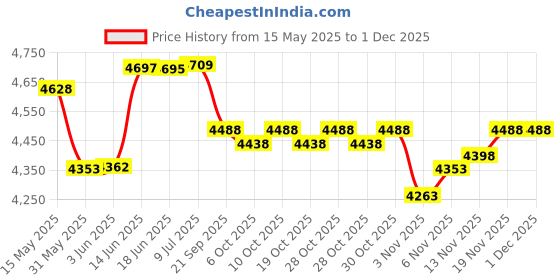 flipkart.com intelligent L 10 feet Big Size Swimming Pool Tub for Kids and Adults Inflatable Swimming Pool intelligent Price History Graph from 15 May 2025 to 1 Dec 2025