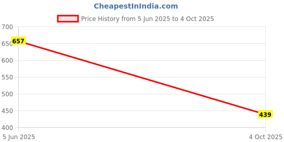 flipkart.com intelligent Learning (IND*09) Book with Sound Musical Learning Study (Multicolor) intelligent Price History Graph from 5 Jun 2025 to 4 Oct 2025
