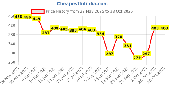 flipkart.com intelligent Learning (IND*37) Book with Sound Musical Learning Study (Multicolor) intelligent Price History Graph from 29 May 2025 to 28 Oct 2025