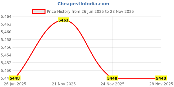 flipkart.com intelligent Luxury Paddling Pool (IND*08) Inflatable Family Tub With Pump Inflatable Swimming Pool intelligent Price History Graph from 26 Jun 2025 to 28 Nov 2025