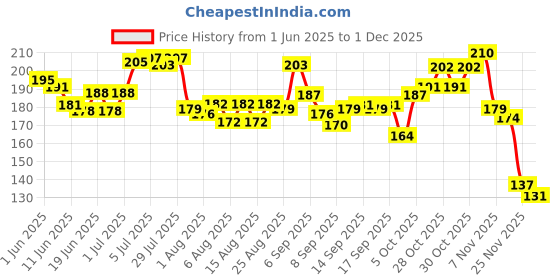 flipkart.com tuco Intelligent Mild Body Wash for Kids with , Saffron, and Sandalwood tuco Price History Graph from 1 Jun 2025 to 1 Dec 2025