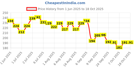 flipkart.com tuco Intelligent Mild Kids Shampoo with Soapnut, Hibiscus to moisturize hair tuco Price History Graph from 1 Jun 2025 to 18 Oct 2025