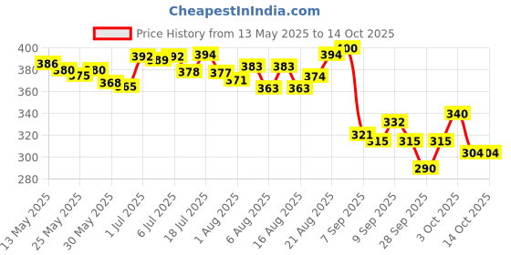 flipkart.com tuco Intelligent Mild Shampoo for Kids, with Soapnut, Hibiscus to moisturize hair tuco Price History Graph from 13 May 2025 to 13 Oct 2025