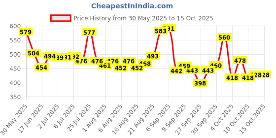 flipkart.com tuco Intelligent Mild Shampoo for Kids, with Soapnut, Hibiscus to moisturize hair tuco Price History Graph from 30 May 2025 to 14 Oct 2025