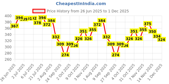 flipkart.com tuco Intelligent Mild Shampoo for Kids with Soapnut, Hibiscus to moisturize hair tuco Price History Graph from 26 Jun 2025 to 1 Dec 2025