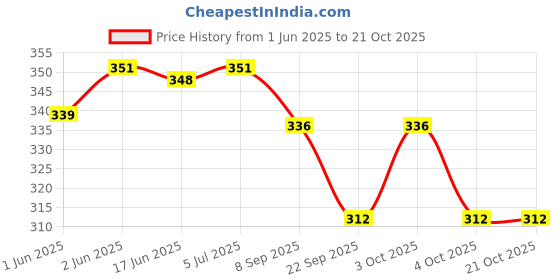flipkart.com trimmo Intelligent Mobile Phone Toy for Kids, 3+ Years trimmo Price History Graph from 1 Jun 2025 to 20 Oct 2025