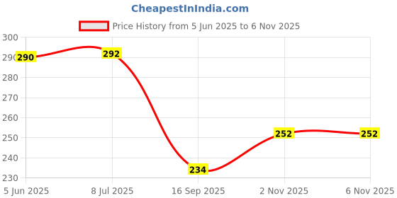 flipkart.com sabirat Intelligent Mobile Phone Toys For Kids, Multi-Function, Musical Toys[Pack 1 Pcs] sabirat Price History Graph from 5 Jun 2025 to 3 Nov 2025