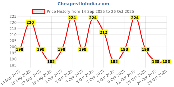 flipkart.com drova Intelligent Money Bank for Kids – Coin Counting Safe Box Coin Bank drova Price History Graph from 14 Sep 2025 to 25 Oct 2025