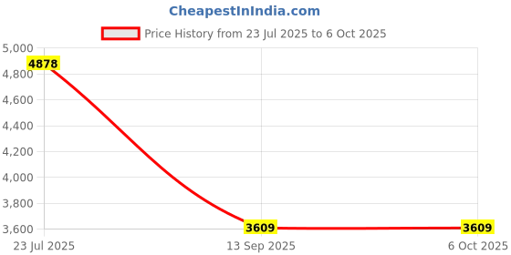 flipkart.com intelligent Multicolor (IND*16) Mystic Unicon Baby Pool With Pump Inflatable Pool Accessory intelligent Price History Graph from 23 Jul 2025 to 6 Oct 2025
