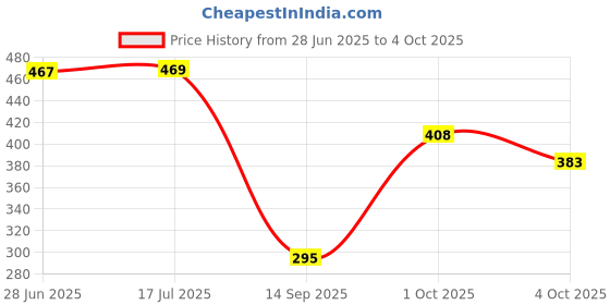 flipkart.com intelligent Musical (IND*10) Learning Study Book with Number, Letters Learning Toys intelligent Price History Graph from 28 Jun 2025 to 4 Oct 2025