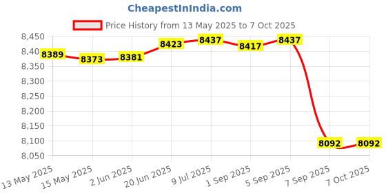 flipkart.com intelligent NEW IN BOX INTEX JUMP-O-LENE CASTLE BOUNCER WITH PUMP Inflatable Hoppers & Bouncer intelligent Price History Graph from 13 May 2025 to 7 Oct 2025