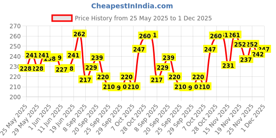 flipkart.com tuco Intelligent Pack of 3 Skin Rash soap for Kids with Turmeric for Sensitive Skin tuco Price History Graph from 25 May 2025 to 1 Dec 2025
