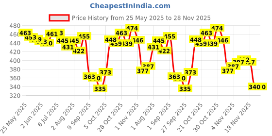 flipkart.com tuco Intelligent Pack of 6 soap for Kids with Turmeric for Dull & Sensitive Skin tuco Price History Graph from 25 May 2025 to 28 Nov 2025
