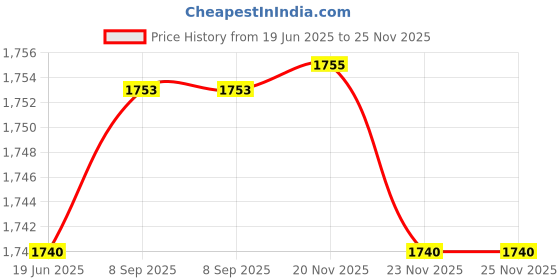 flipkart.com intelligent Plastic (IND*85) Rubber Square Shape Baby Bathing Swimming Pool Tub (Blue) Inflatable Swimming Pool intelligent Price History Graph from 19 Jun 2025 to 25 Nov 2025