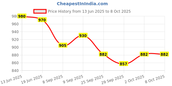 flipkart.com intelligent Speed cube 6x6 cube high speed stickerless magic rubix cube 8665 intelligent Price History Graph from 13 Jun 2025 to 6 Oct 2025