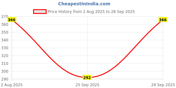 flipkart.com intelligent Sports/Regular Cap intelligent Price History Graph from 2 Aug 2025 to 28 Sep 2025