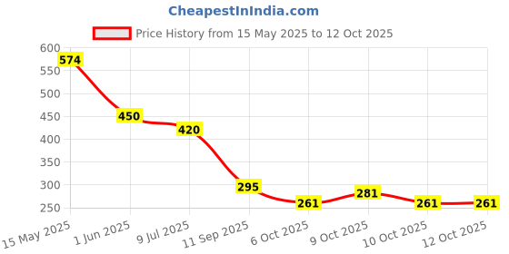 flipkart.com altoys Intelligent Study Book for Kids – Interactive Fun Educational Activity Book altoys Price History Graph from 15 May 2025 to 11 Oct 2025