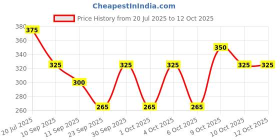 flipkart.com altoys Intelligent Study Book for Kids – Interactive Learning & Education Sound Book altoys Price History Graph from 20 Jul 2025 to 11 Oct 2025