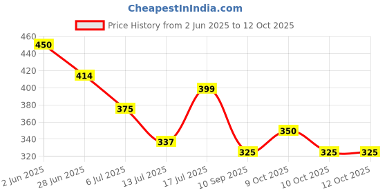 flipkart.com la toys Intelligent Study Book for Kids – Interactive Learning & Education Sound Book la toys Price History Graph from 2 Jun 2025 to 10 Oct 2025