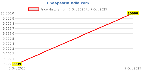 flipkart.com intelligent Swimming Pool(IND*9637) Kiddie Spray With Free Electric Pump Inflatable Swimming Pool intelligent Price History Graph from 5 Oct 2025 to 7 Oct 2025